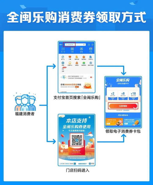 消费券来了 1000万元 2000万元福建专属